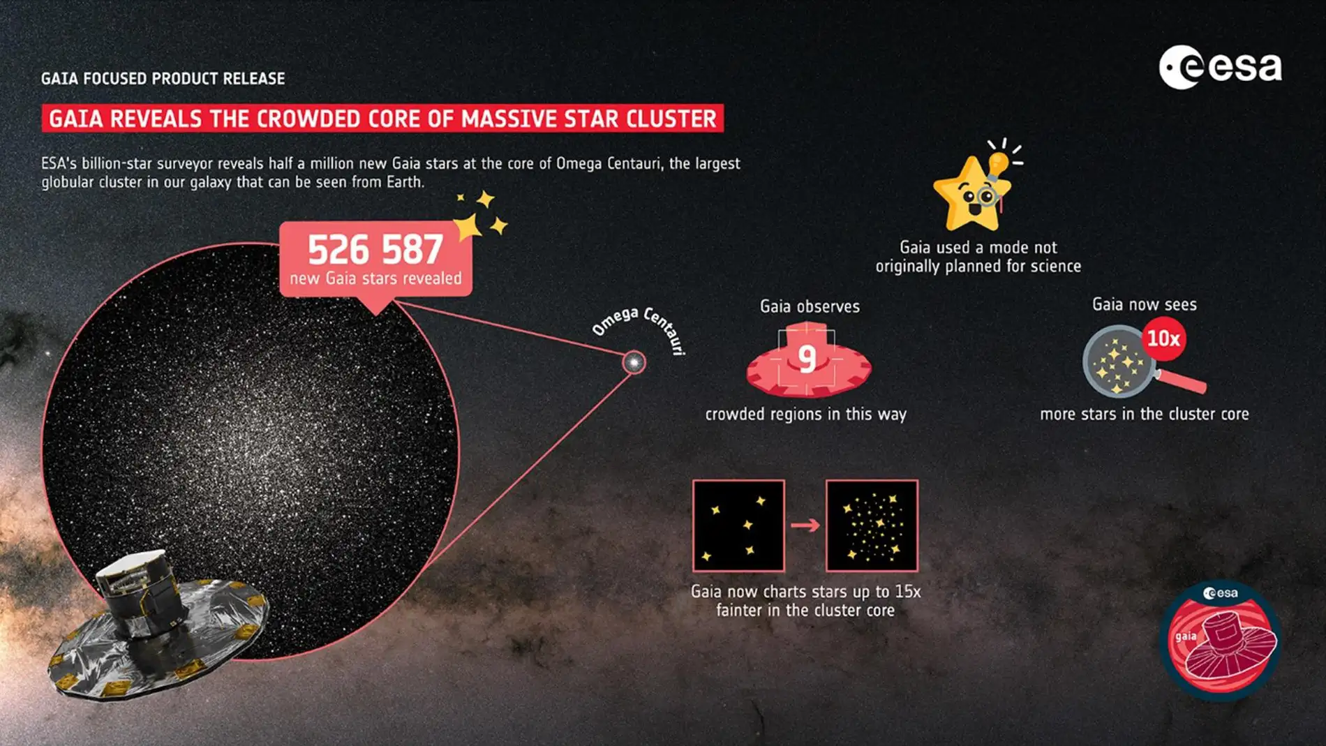 La misión Gaia descubre medio millón de nuevas estrellas y 150.000 asteroides