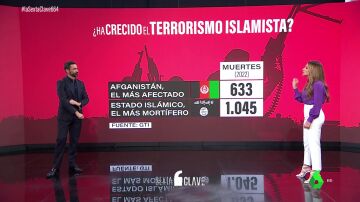 ¿Ha crecido el terrorismo islamista? Los datos muestran que los ataques terroristas han disminuido