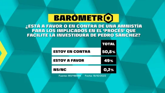 Barómetro de laSexta del domingo 22 de octubre de 2023 Barómetro de laSexta del domingo 22 de octubre de 2023