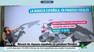 Récord de riqueza española en paraísos fiscales: 140.000 millones de ricos evaden fiscalmente