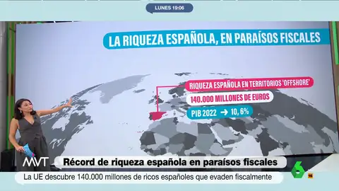 Récord de riqueza española en paraísos fiscales: 140.000 millones de ricos evaden fiscalmente
