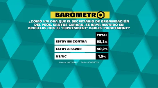 Un 58,3% de los encuestados desaprueba la reunión de Santos Cerdán y Puigdemont Un 58,3% de los encuestados desaprueba la reunión de Santos Cerdán y Puigdemont