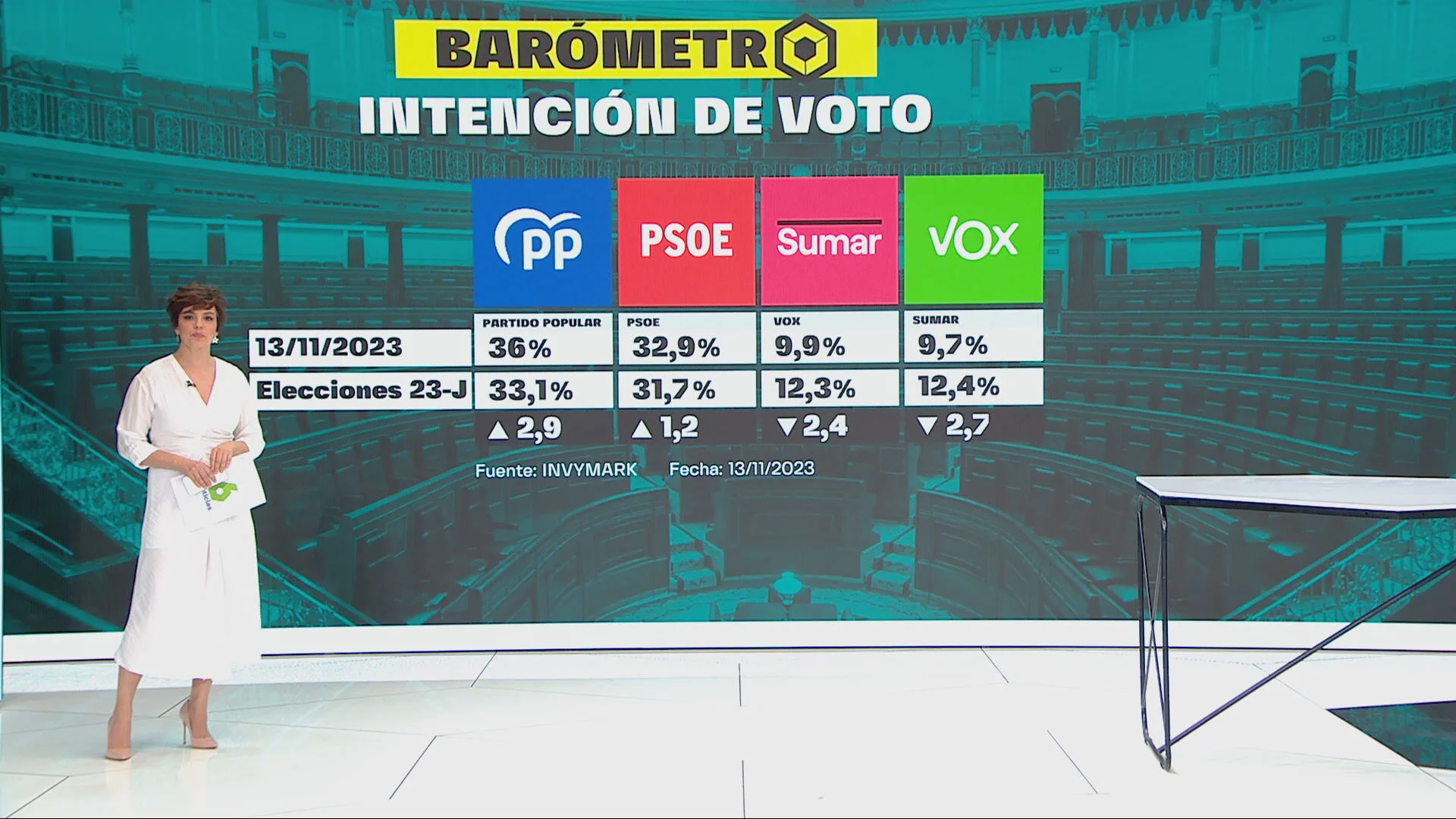 Barómetro de laSexta sobre intención de voto