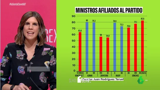 Un Gobierno con carnet de militante: Sánchez inaugura el Ejecutivo con más ministros afiliados a un partido en 30 años Un Gobierno con carnet de militante: Sánchez inaugura el Ejecutivo con más ministros afiliados a un partido en 30 años