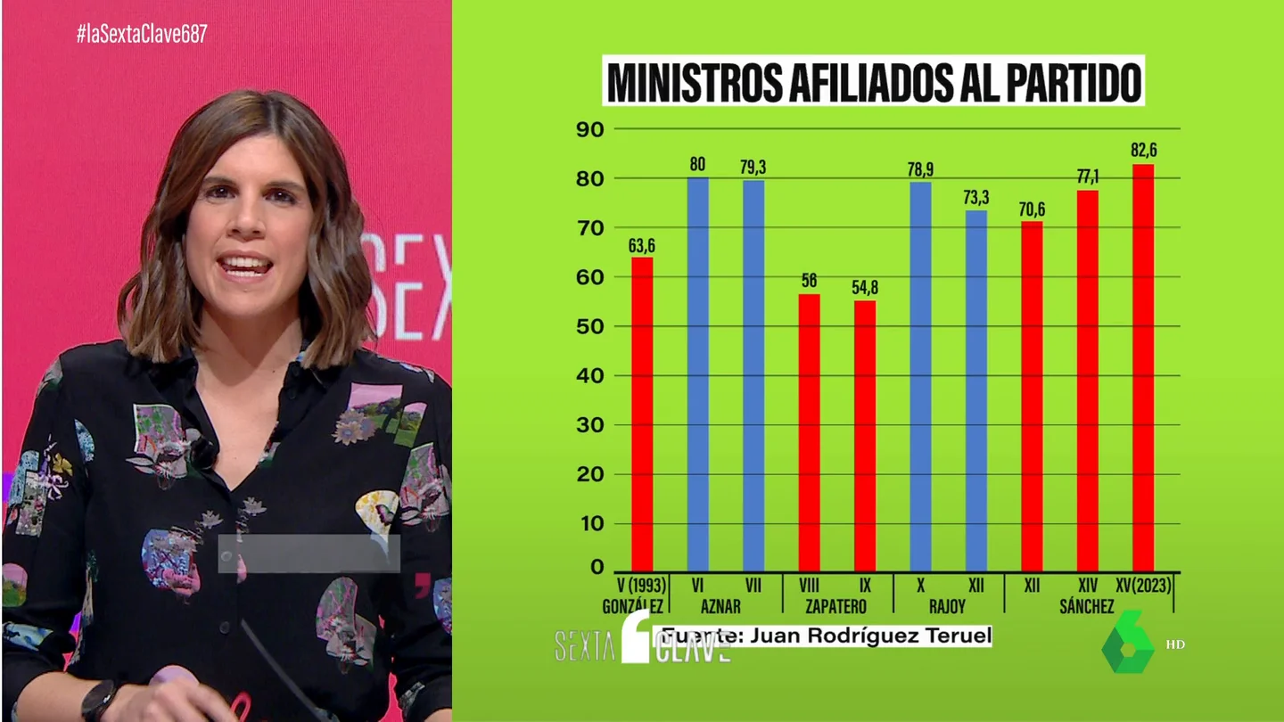 Un Gobierno con carnet de militante: Sánchez inaugura el Ejecutivo con más ministros afiliados a un partido en 30 años Un Gobierno con carnet de militante: Sánchez inaugura el Ejecutivo con más ministros afiliados a un partido en 30 años