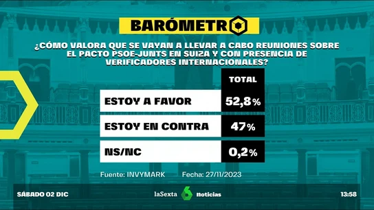 Barómetro de Invymark para laSexta sobre la reunión de Junts y PSOE en Ginebra Barómetro de Invymark para laSexta sobre la reunión de Junts y PSOE en Ginebra