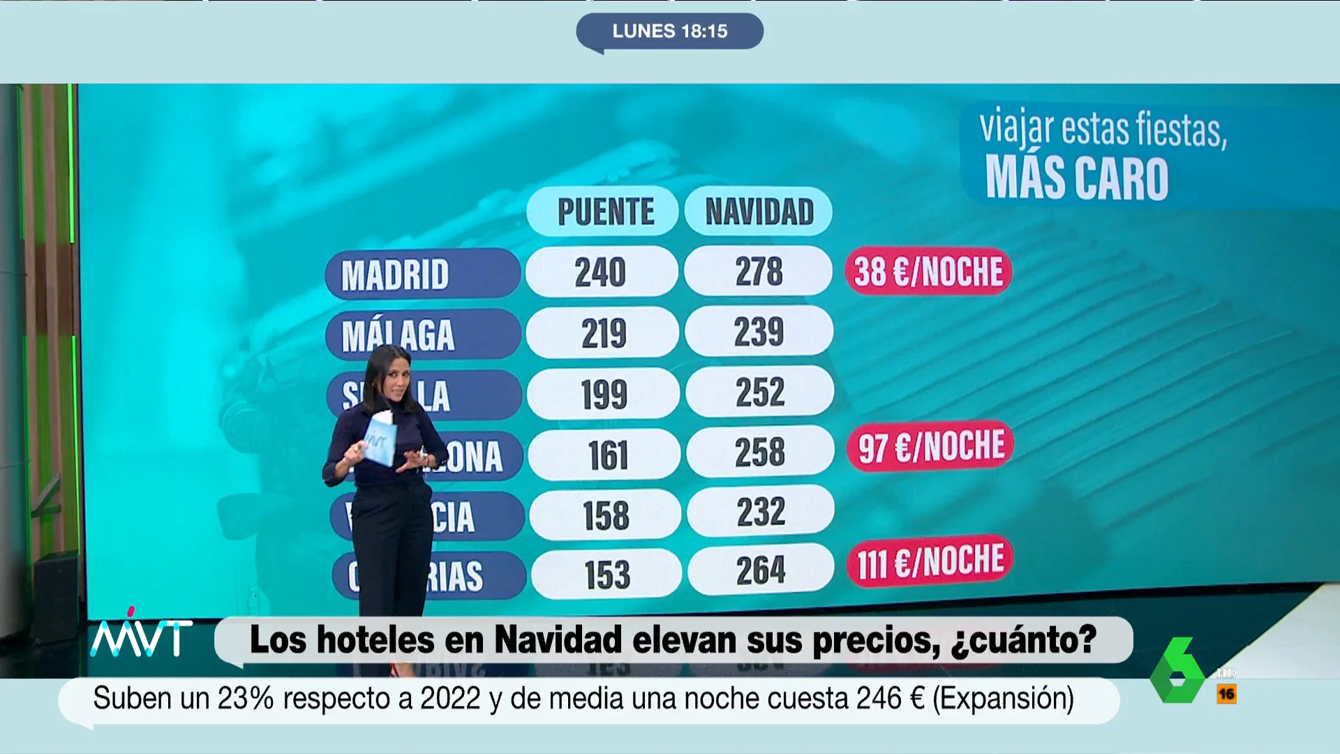 MVT- Ciudades con precios disparados para este puente