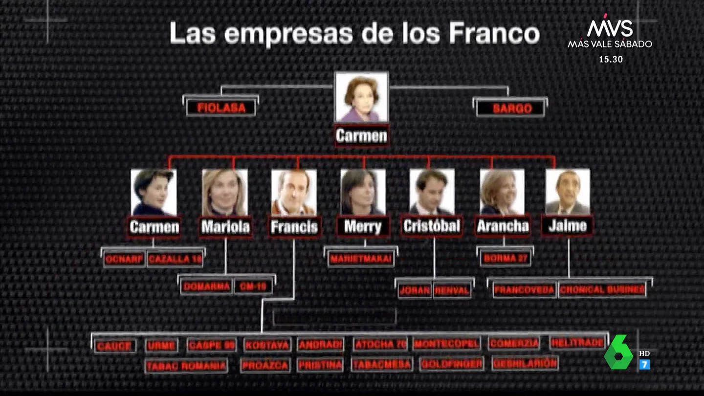 Los negocios de los nietos de Franco: empresas de hostelería, publicidad, inmobiliarias... Los negocios de los nietos de Franco: empresas de hostelería, publicidad, inmobiliarias...