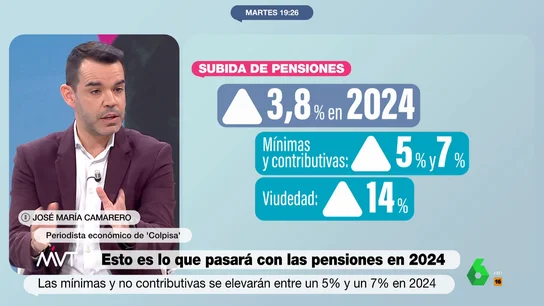 La reflexión de José María Camarero sobre las pensiones: Quien se jubile no va a tener las mismas condiciones que antes José María Camarero analiza en este vídeo de Más Vale Tarde la subida de las pensiones anunciada hoy y explica que el sistema es sostenible con estos incrementos "si se ponen en marcha otras reformas que son inevitables".