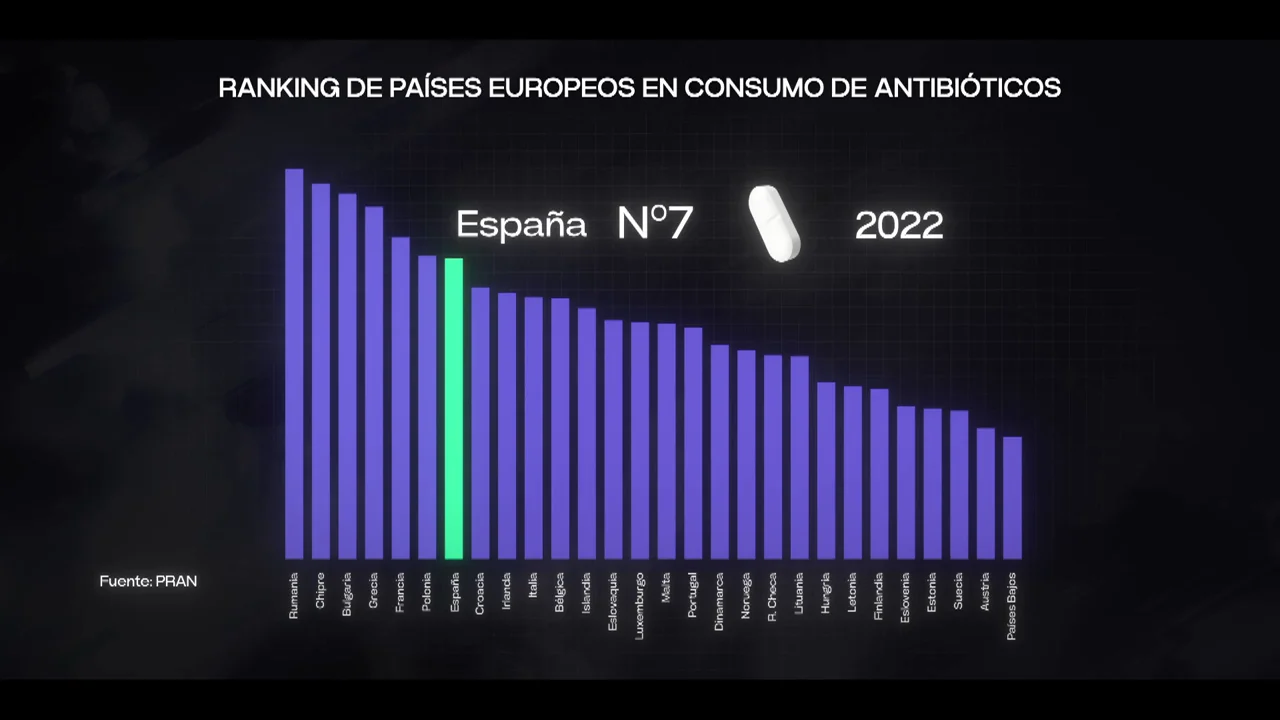 El preocupante drama del abuso de medicamentos en España: las superbacterias provocan enfermedades inmunes a los medicamentos