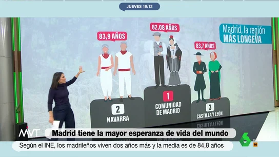 Madrid adelanta a Japón en longevidad: las madrileñas tienen una esperanza de vida de 87,11 años Madrid adelanta a Japón en longevidad: las madrileñas tienen una esperanza de vida de 87,11 años