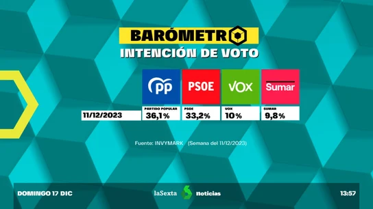 Barómetro laSexta diciembre de 2023 Barómetro laSexta diciembre de 2023