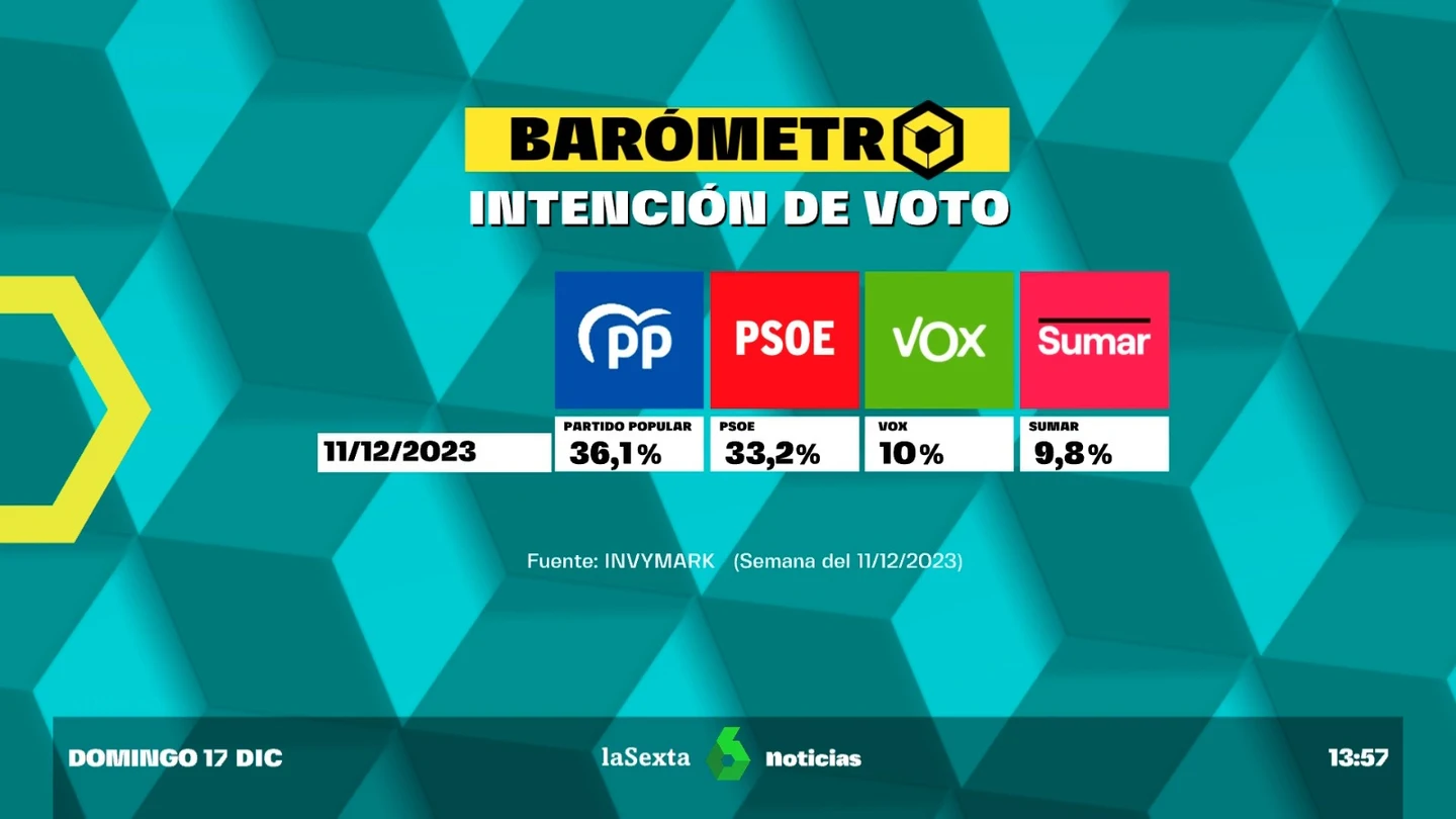 Barómetro laSexta diciembre de 2023 Barómetro laSexta diciembre de 2023