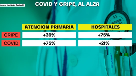 Covid y gripe, al alza Covid y gripe, al alza