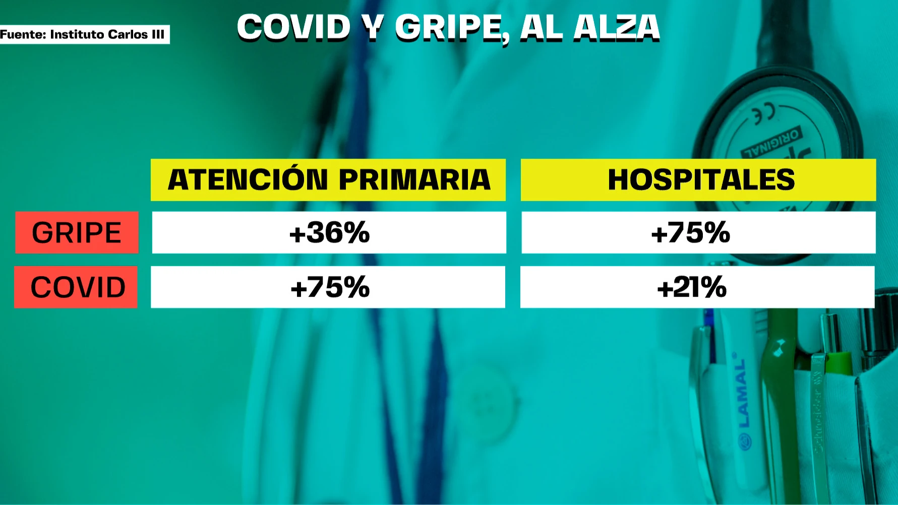 Covid y gripe, al alza