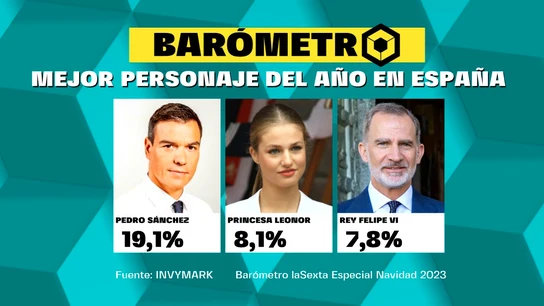 Pedro Sánchez, elegido como mejor personaje del año frente a Santiago Abascal, el peor Pedro Sánchez, elegido como mejor personaje del año frente a Santiago Abascal, el peor