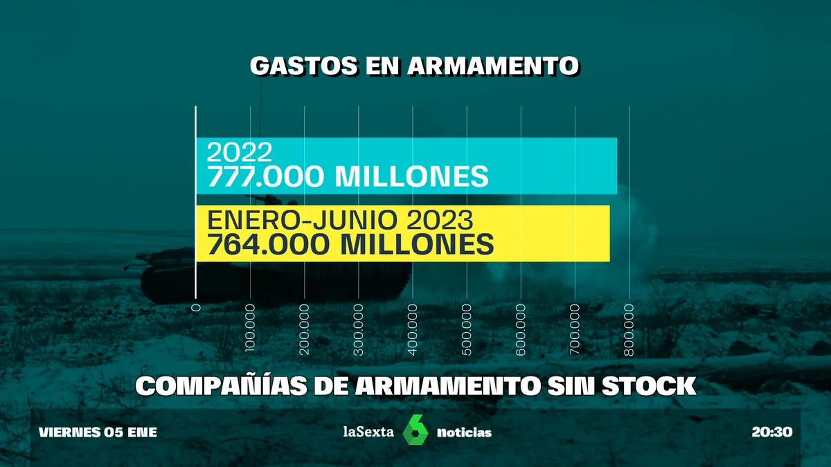 Arms companies are running out of stock due to all the tensions and wars in progress. Arms companies are running out of stock due to all the tensions and wars in progress.