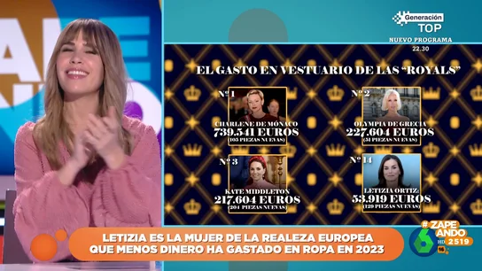 Estas son las monarcas europeas que más han gastado en vestuario: la reina Letizia, en el último lugar La web especializada 'UFO No More' publica un ranking con lo que han gastado en vestuario las reinas europeas. En este vídeo de Zapeando, María Gómez analiza el top 3 de gasto y la posición de Letizia, muy lejos de la cabeza de la lista.