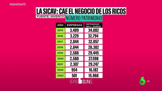 Así es el negocio de los ricos que se desploma desde 2021: ¿Por qué se hunden las sicav?  Así es el negocio de los ricos que se desploma desde 2021: ¿Por qué se hunden las sicav?