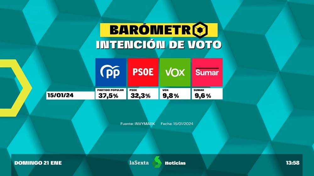 Barómetro de intención de voto