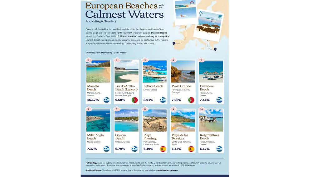 Playas de Europa con las aguas más tranquilas