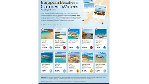 Playas de Europa con las aguas más tranquilas Playas de Europa con las aguas más tranquilas