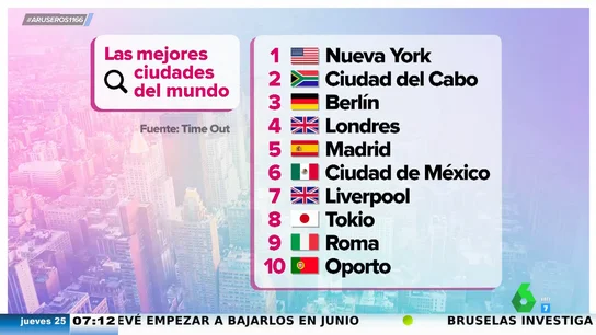 Madrid, elegida como la quinta mejor ciudad del mundo: "Han dado un nombre, Dabiz Muñoz" Madrid, elegida como la quinta mejor ciudad del mundo: "Han dado un nombre, Dabiz Muñoz"