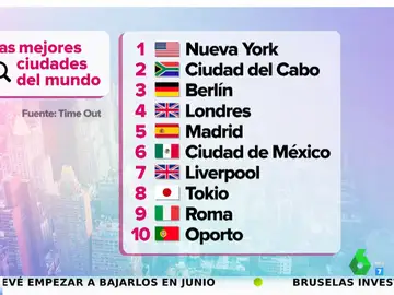 Madrid, elegida como la quinta mejor ciudad del mundo: &quot;Han dado un nombre, Dabiz Muñoz&quot;