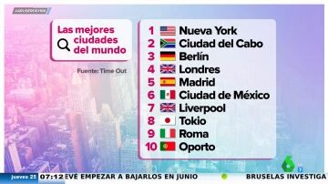 Madrid, elegida como la quinta mejor ciudad del mundo: "Han dado un nombre, Dabiz Muñoz"