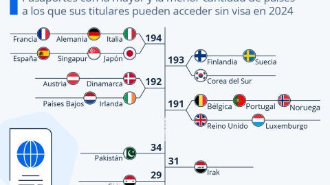 Pasaportes más poderosos del mundo