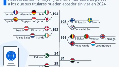 Pasaportes más poderosos del mundo Pasaportes más poderosos del mundo