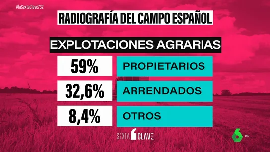 Aristócratas y grandes empresarios: estos son los mayores propietarios de terrenos agrícolas en España Aristócratas y grandes empresarios: estos son los mayores propietarios de terrenos agrícolas en España