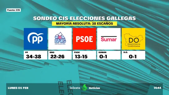 CIS gallego CIS gallego