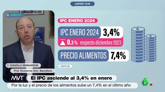 La predicción de Gonzalo Bernardos sobre el IPC de febrero: "Es muy probable que baje del 3%" "Si yo miro la inmensa mayoría de los productos de la cesta de la compra, veo que la inflación es bastante inferior a la del año pasado", afirma Gonzalo Bernardos, que en este vídeo de Más Vale Tarde valora en la subida del IPC al 3,4% este enero.