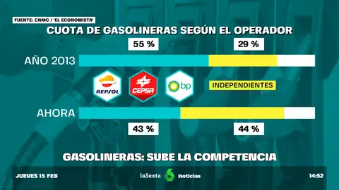 Son desconocidas pero ya hay más gasolineras independientes que de las grandes petroleras