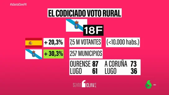 La lucha electoral en Galicia por el voto del campo: las papeletas en los pueblos pesan más en el reparto de escaños La lucha electoral en Galicia por el voto del campo: las papeletas en los pueblos pesan más en el reparto de escaños