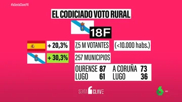 La lucha electoral en Galicia por el voto del campo: las papeletas en los pueblos pesan más en el reparto de escaños