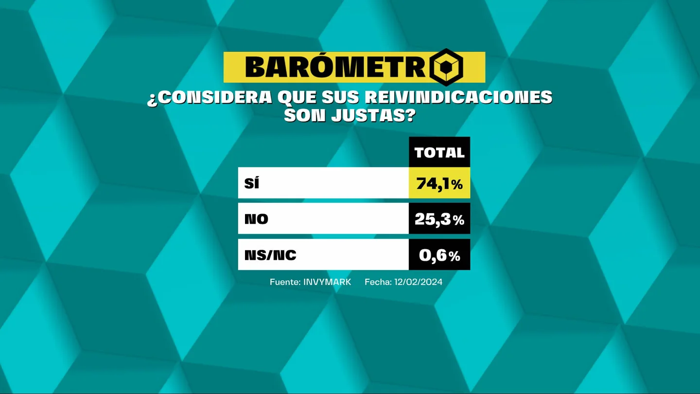 Barómetro laSexta | Un 75% de los encuestados considera "justas" las reivindicaciones de los agricultores Barómetro laSexta | Un 75% de los encuestados considera "justas" las reivindicaciones de los agricultores
