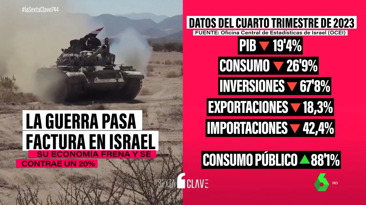 Israel, ante una crisis que marca el futuro de la guerra: ya ha gastado 70.000 millones en el conflicto en Gaza