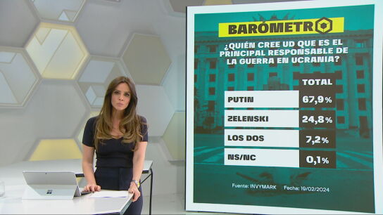 Imagen del bar&oacute;metro de laSexta sobre la guerra de Ucrania