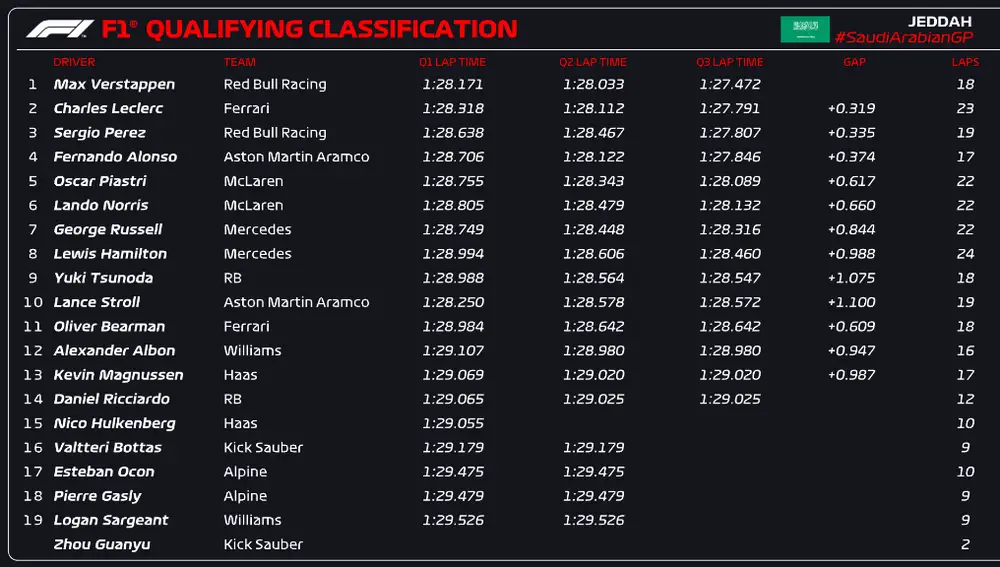 Resultados de la clasificación - GP de Arabia Saudí
