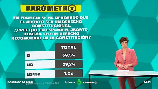 Barómetro de laSexta sobre el aborto Barómetro de laSexta sobre el aborto