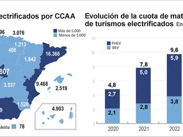 Electromovilidad en España Electromovilidad en España