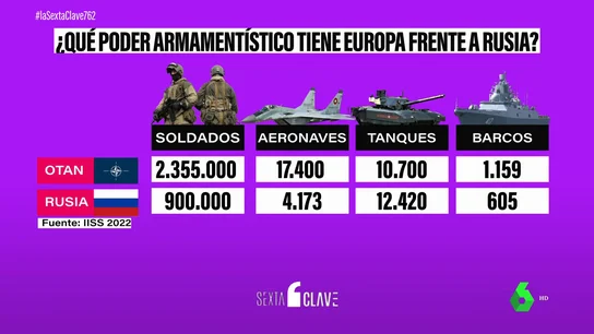 ¿Qué poder armamentístico tiene Europa frente a Rusia? Las cifras de sus arsenales ante un hipotético conflicto ¿Qué poder armamentístico tiene Europa frente a Rusia? Las cifras de sus arsenales ante un hipotético conflicto