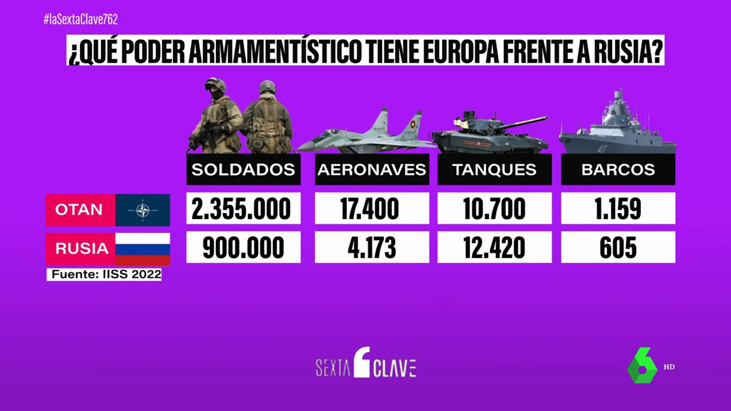 ¿Qué poder armamentístico tiene Europa frente a Rusia? Las cifras de sus arsenales ante un hipotético conflicto ¿Qué poder armamentístico tiene Europa frente a Rusia? Las cifras de sus arsenales ante un hipotético conflicto