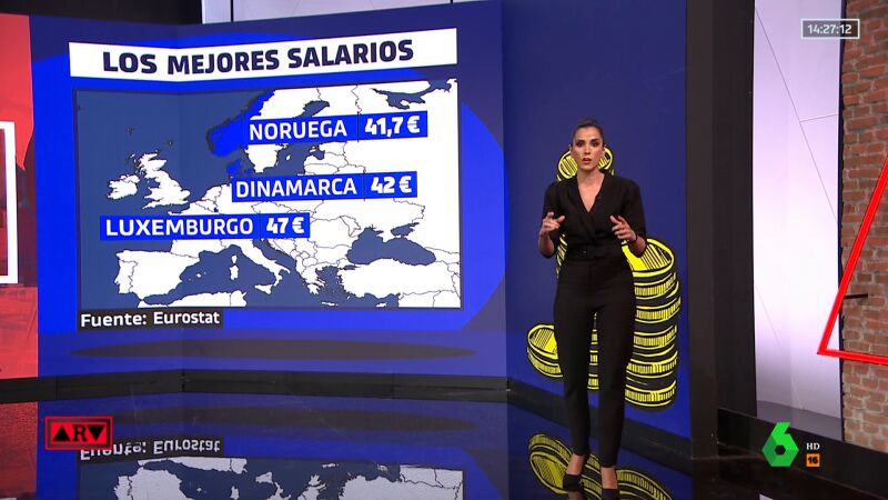 Los mejores salarios de Europa cobran más del doble que los españoles