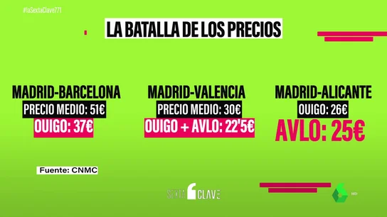 Renfe contra Ouigo: la notable diferencia de precios entre ambas que ha hecho responder al Gobierno Renfe contra Ouigo: la notable diferencia de precios entre ambas que ha hecho responder al Gobierno