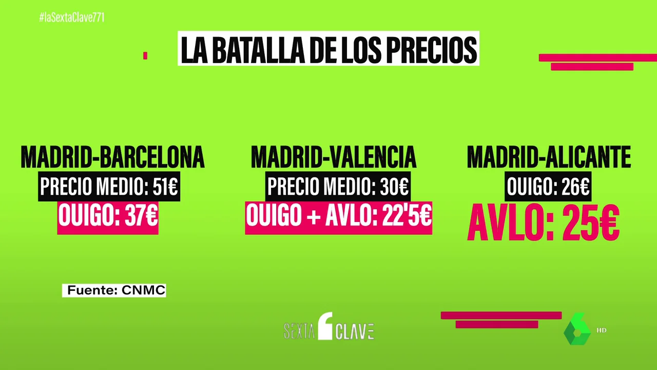 Renfe contra Ouigo: la notable diferencia de precios entre ambas que ha hecho responder al Gobierno