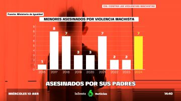 La lacra de la violencia vicaria en España: siete niños, asesinados por sus padres en lo que va de año