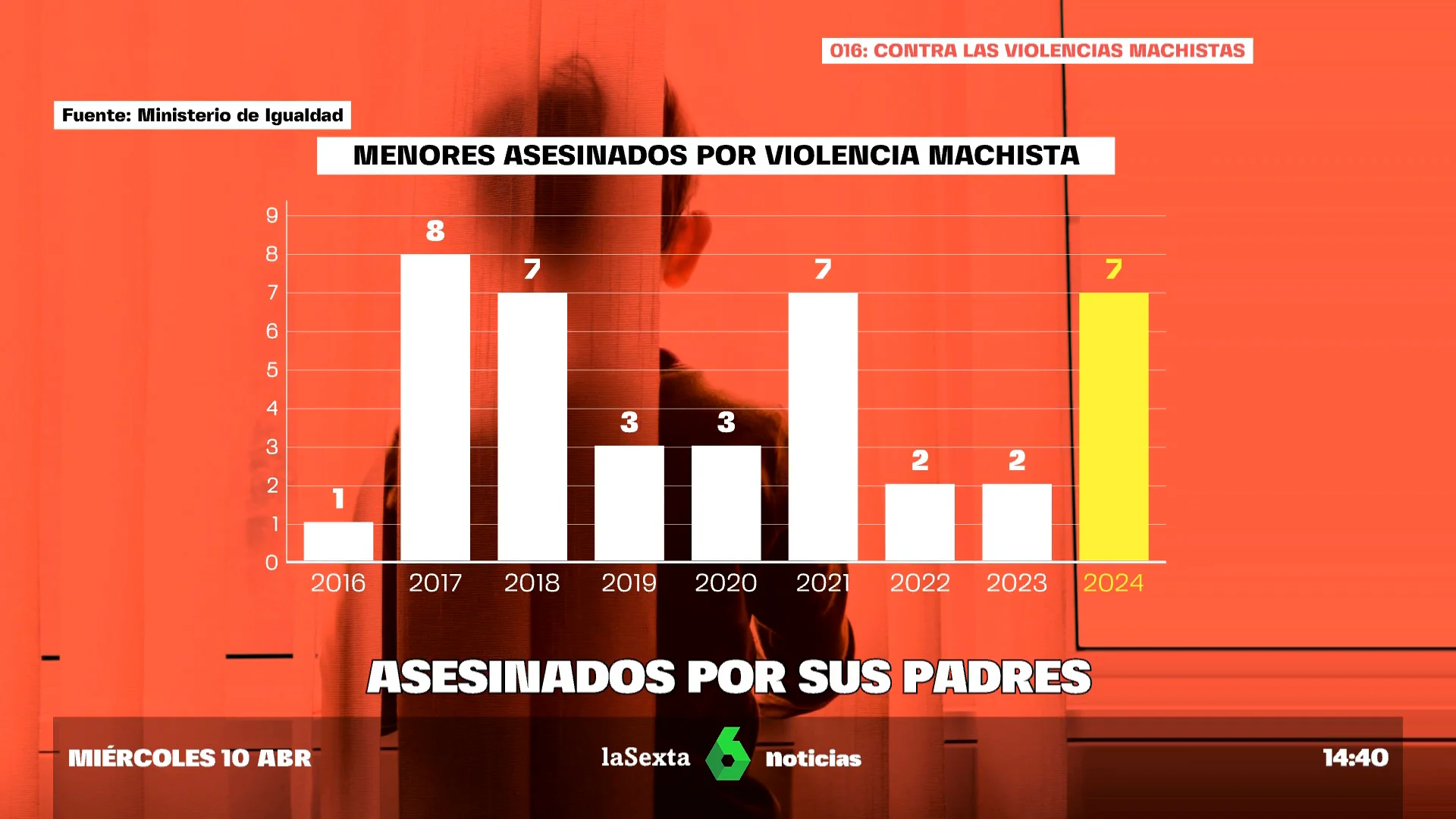 La lacra de la violencia vicaria en España: siete niños, asesinados por sus padres en lo que va de año